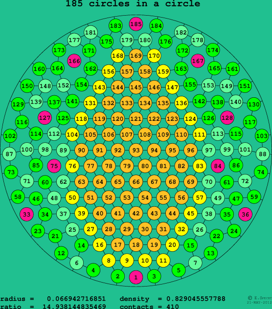 185 circles in a circle