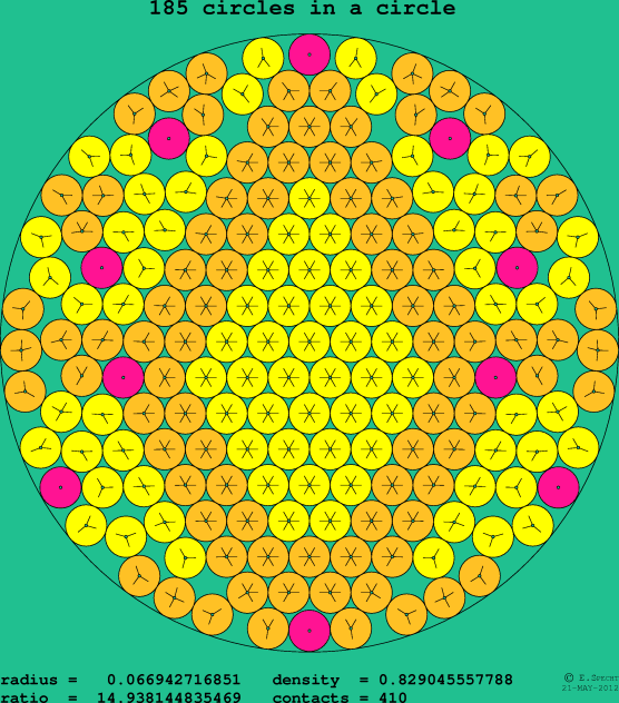 185 circles in a circle