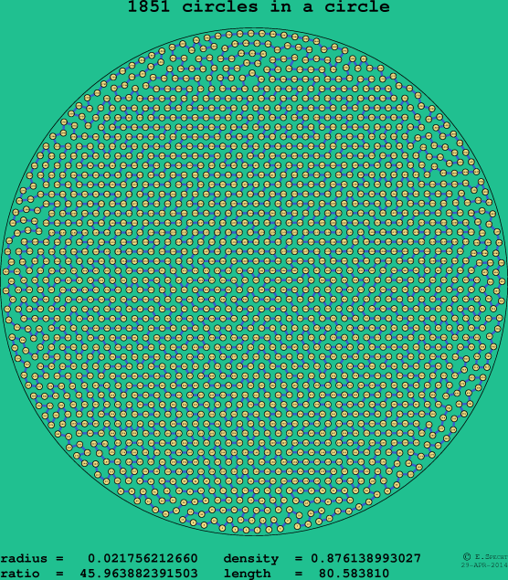 1851 circles in a circle