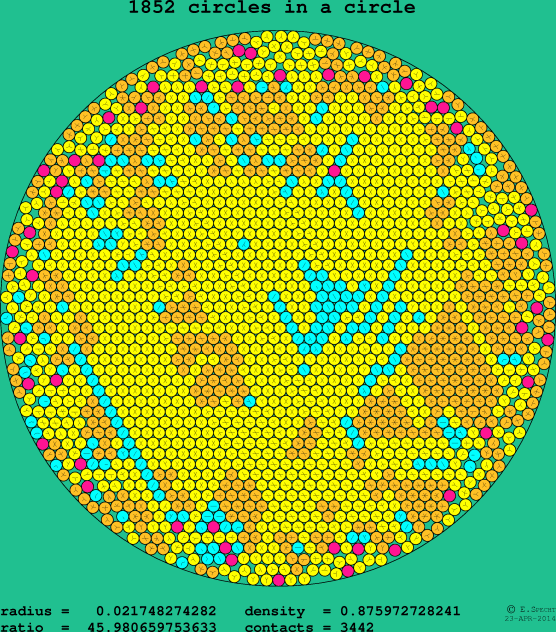 1852 circles in a circle