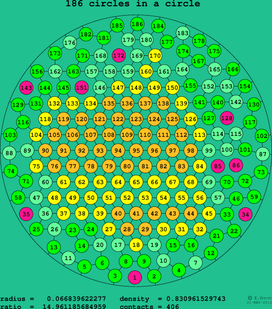 186 circles in a circle