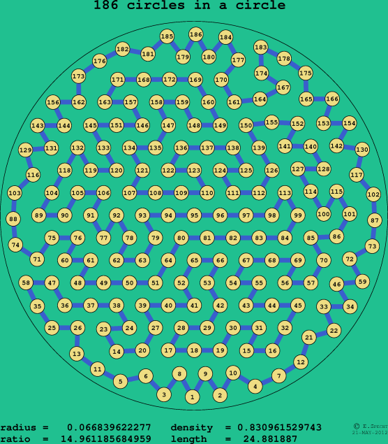 186 circles in a circle