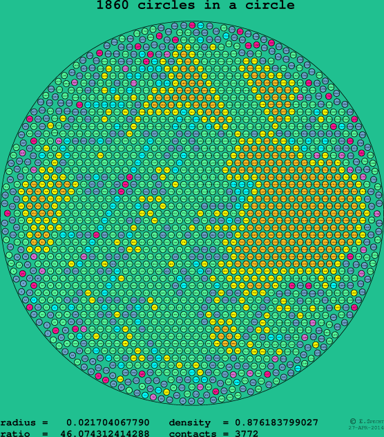 1860 circles in a circle