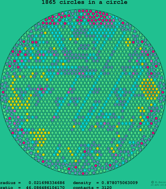 1865 circles in a circle