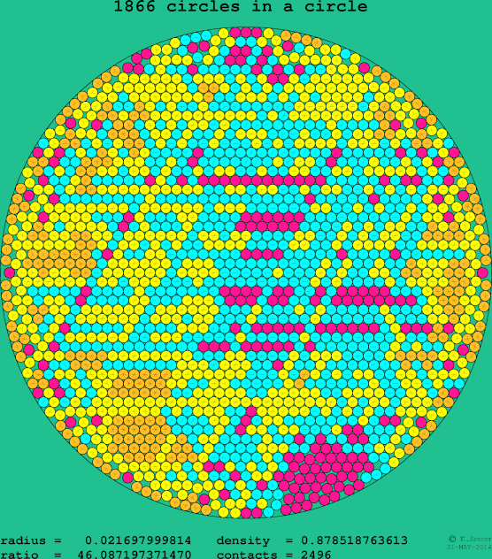 1866 circles in a circle