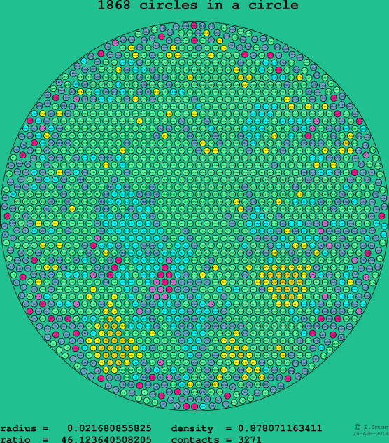 1868 circles in a circle