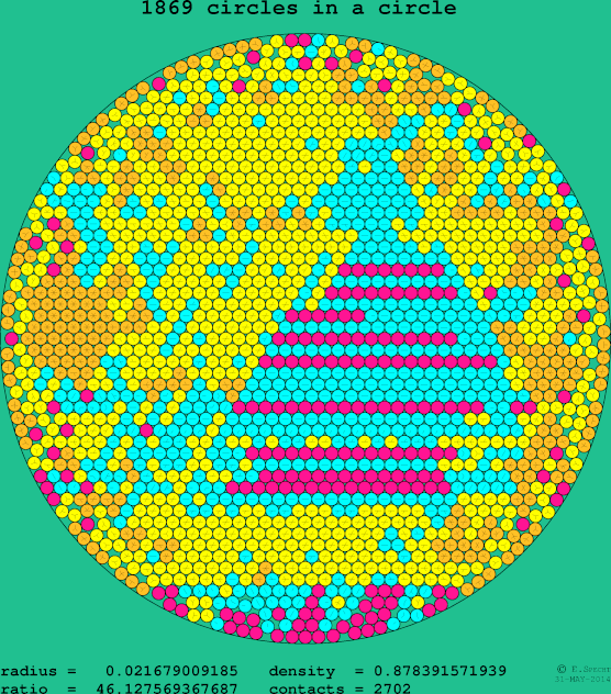 1869 circles in a circle