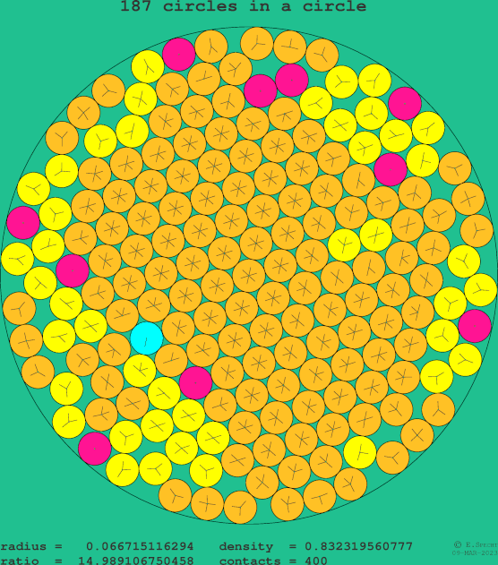 187 circles in a circle