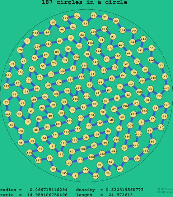 187 circles in a circle