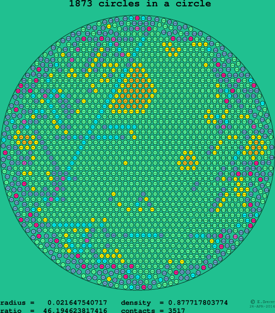 1873 circles in a circle