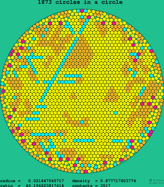 1873 circles in a circle