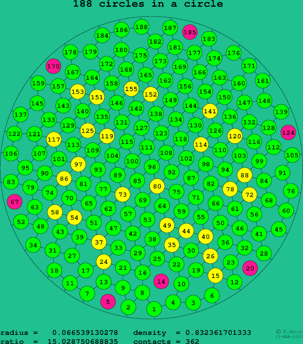 188 circles in a circle