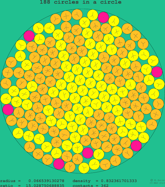 188 circles in a circle