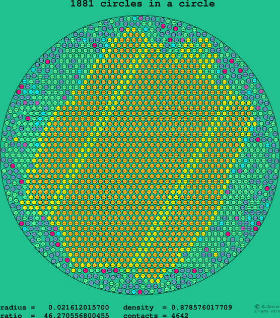 1881 circles in a circle