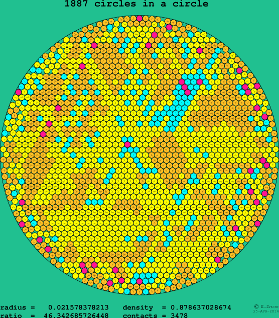 1887 circles in a circle