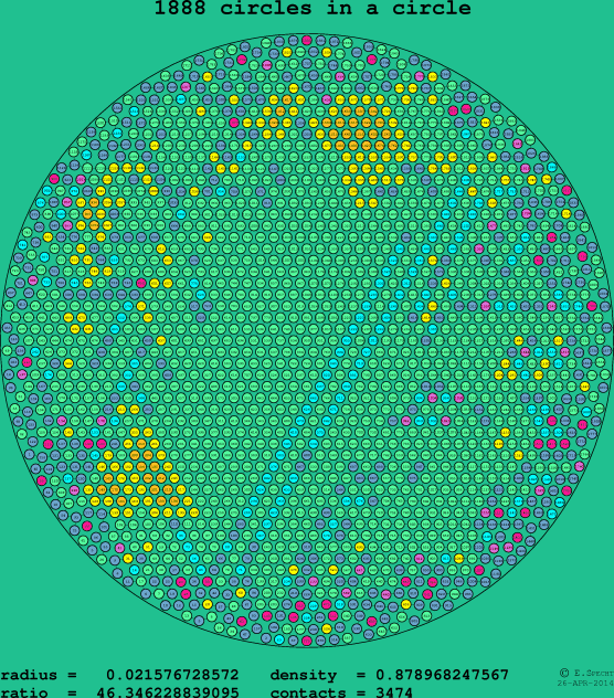 1888 circles in a circle