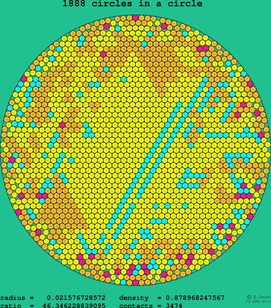 1888 circles in a circle