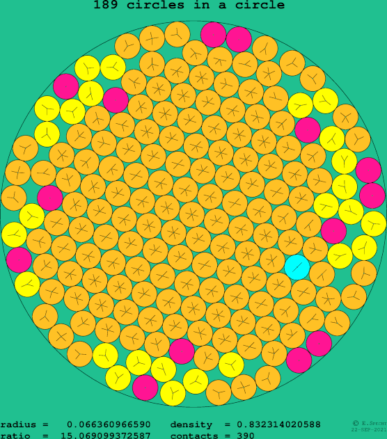 189 circles in a circle