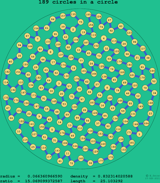 189 circles in a circle