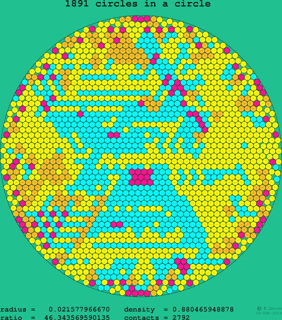 1891 circles in a circle