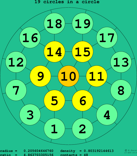 19 circles in a circle