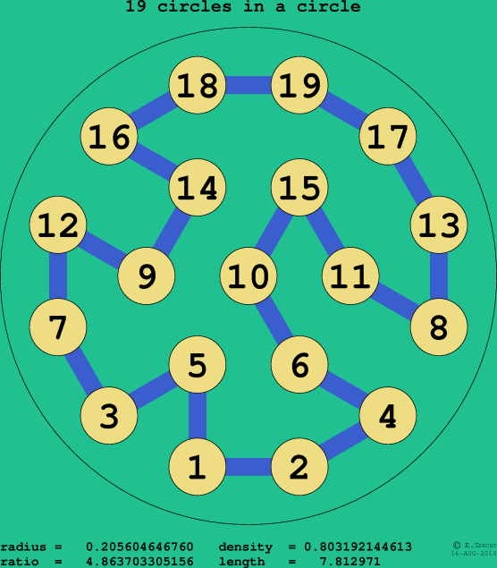 19 circles in a circle