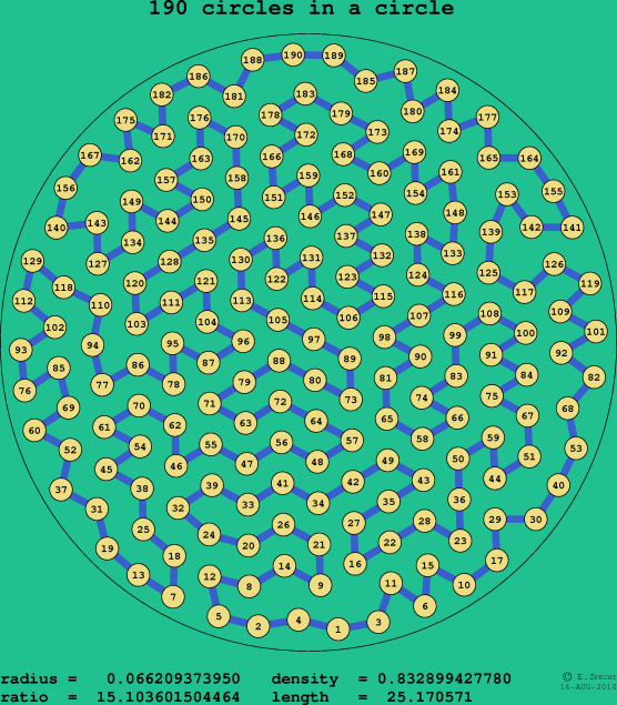 190 circles in a circle