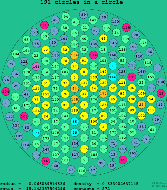 191 circles in a circle