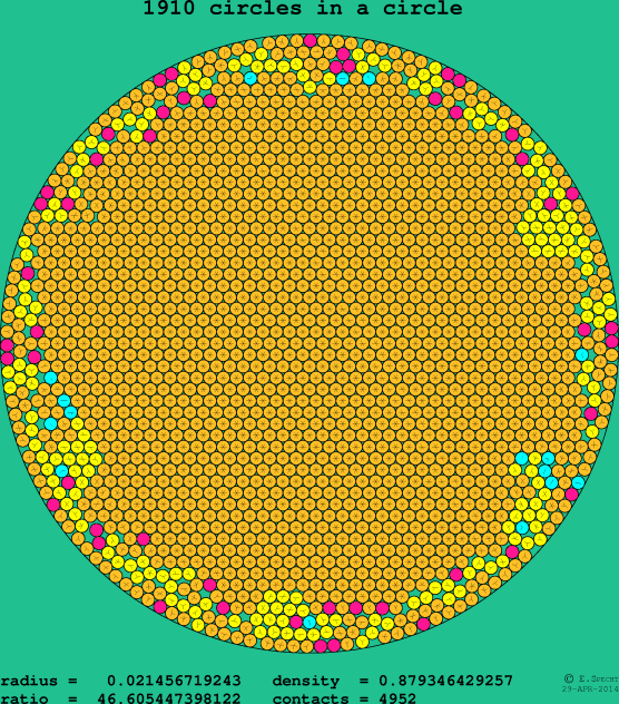 1910 circles in a circle