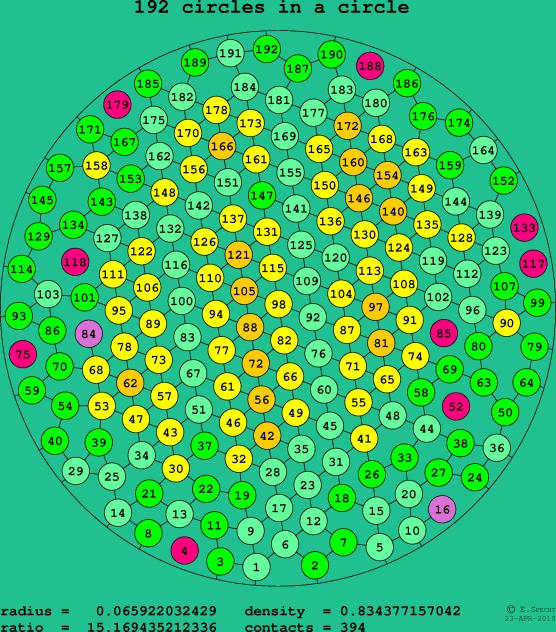 192 circles in a circle