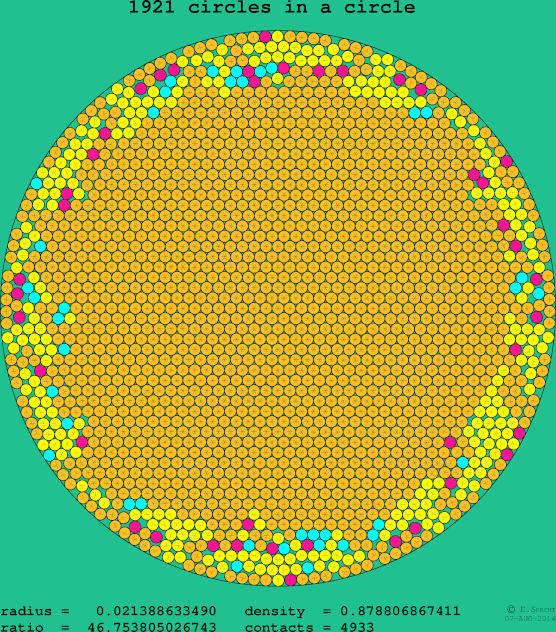 1921 circles in a circle