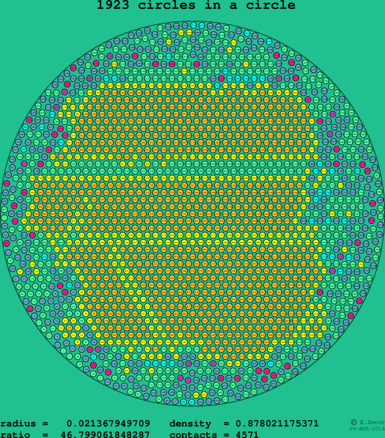 1923 circles in a circle