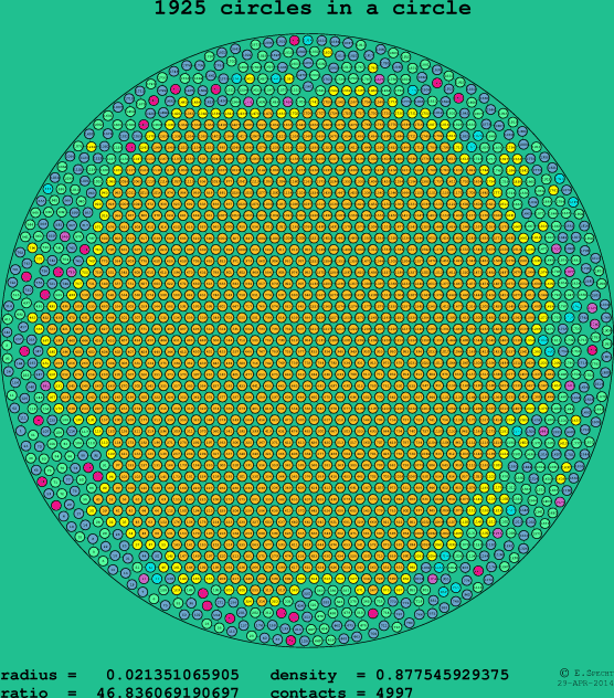 1925 circles in a circle