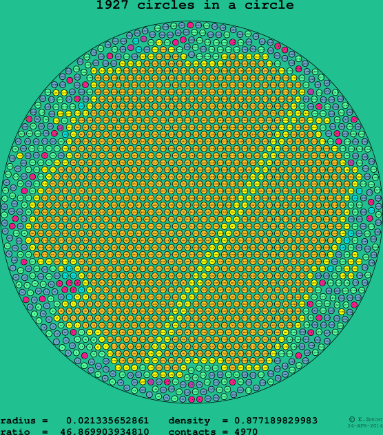 1927 circles in a circle