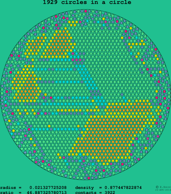 1929 circles in a circle