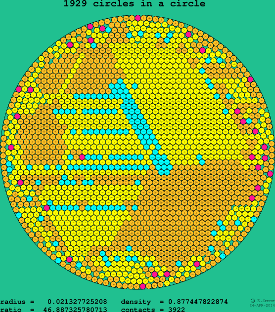 1929 circles in a circle