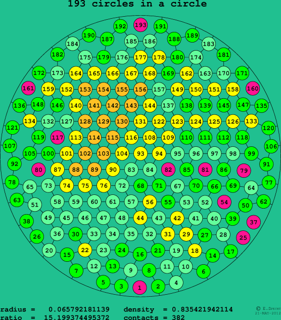 193 circles in a circle