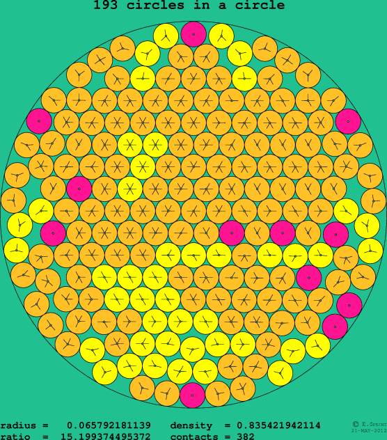 193 circles in a circle