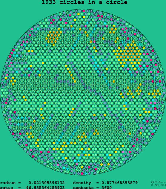 1933 circles in a circle