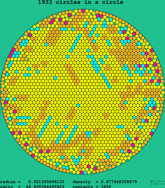 1933 circles in a circle