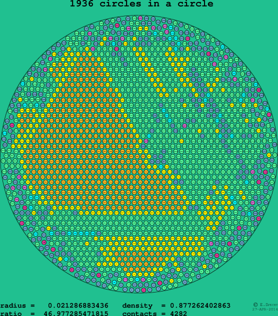 1936 circles in a circle