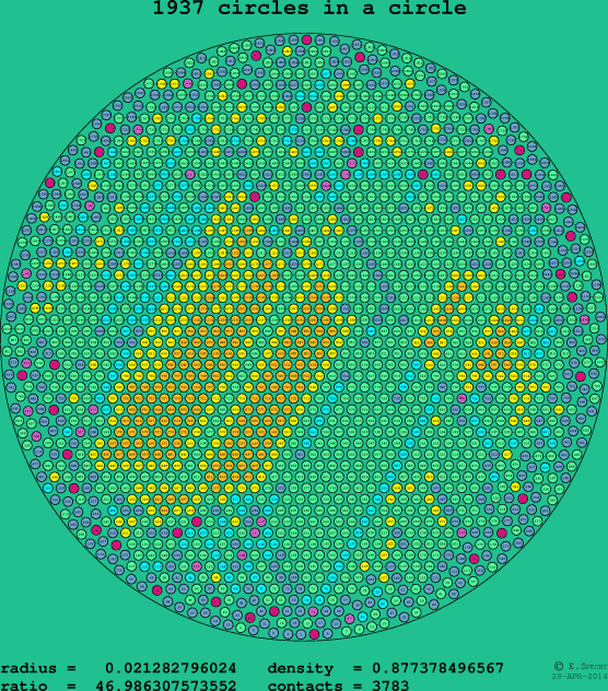 1937 circles in a circle