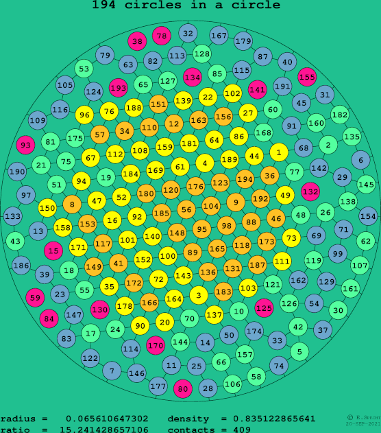 194 circles in a circle