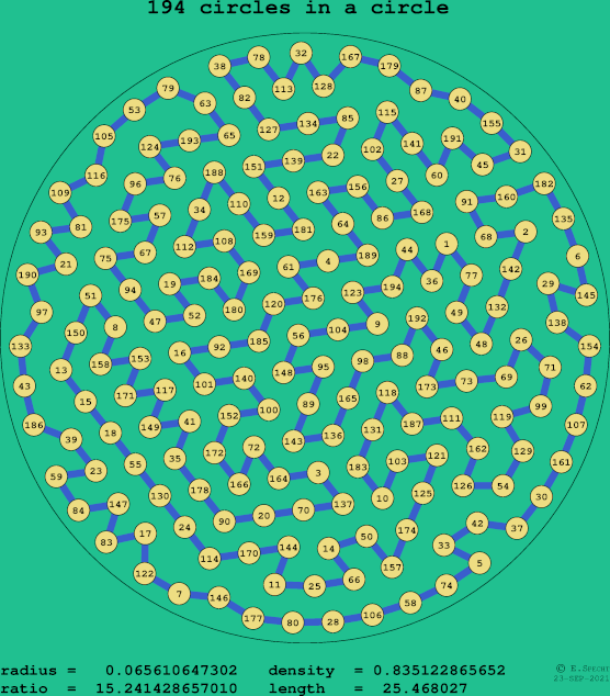 194 circles in a circle