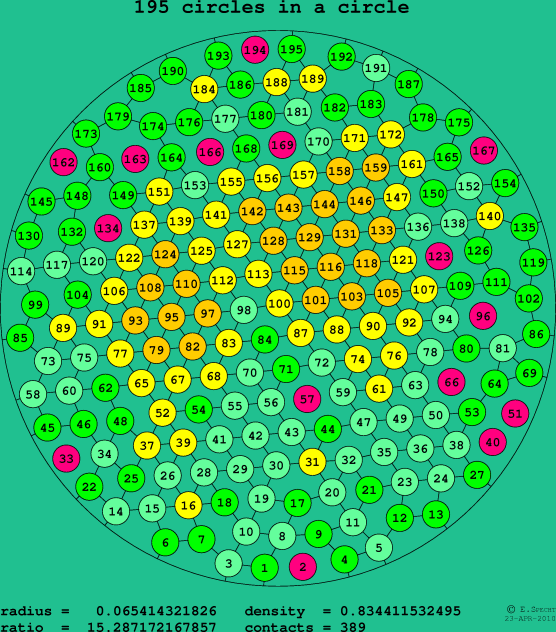 195 circles in a circle