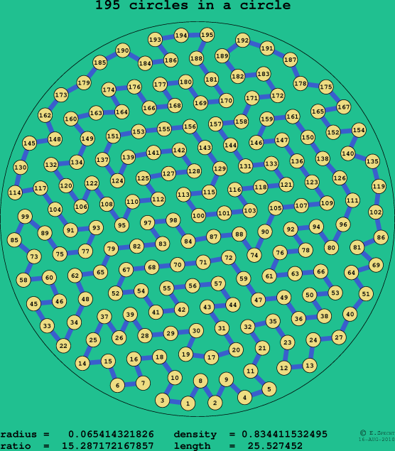 195 circles in a circle