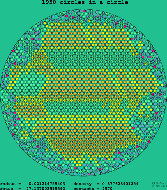 1950 circles in a circle