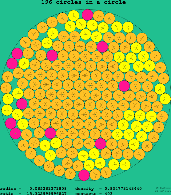 196 circles in a circle