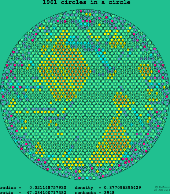 1961 circles in a circle