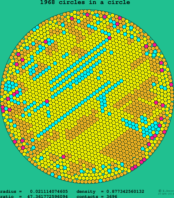 1968 circles in a circle